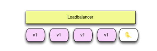 Canary Release in Kubernetes with Nginx Ingress