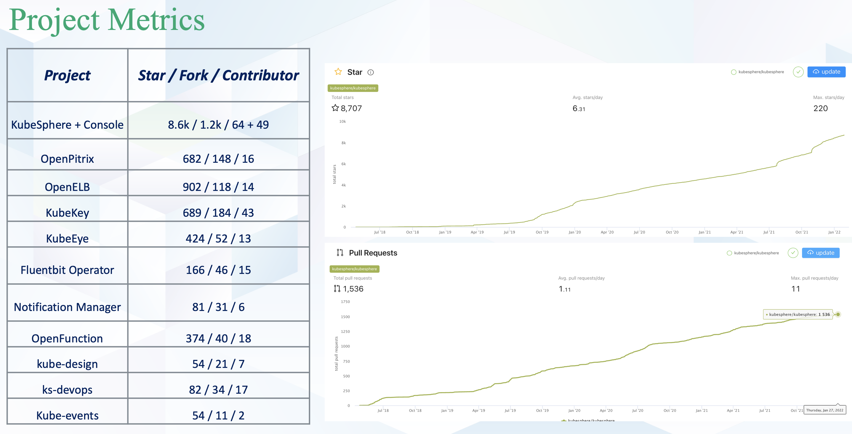 KubeSphere project metrics